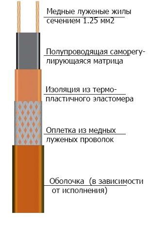 Саморегулирующийся среднетемпературный (до 190 С) кабель 45МТК-Ф-2